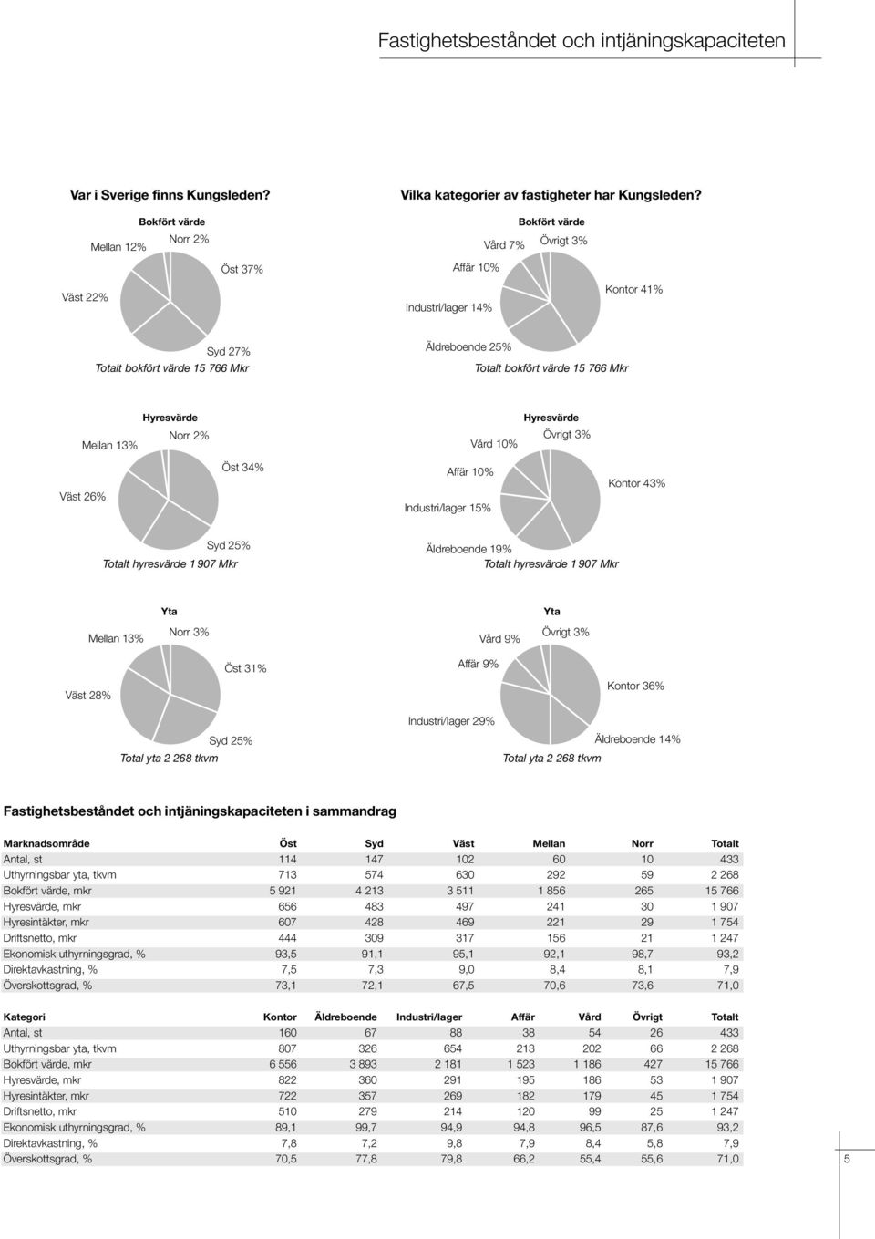 15 766 Mkr Hyresvärde Norr 2% Mellan 13% Hyresvärde Övrigt 3% Vård 10% Väst 26% Öst 34% Affär 10% Industri/lager 15% Kontor 43% Syd 25% Totalt hyresvärde 1 907 Mkr Äldreboende 19% Totalt hyresvärde 1