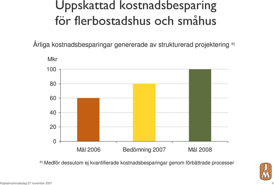 60 40 20 0 Mål 2006 Bedömning 2007 Mål 2008 * ) Medför dessutom ej