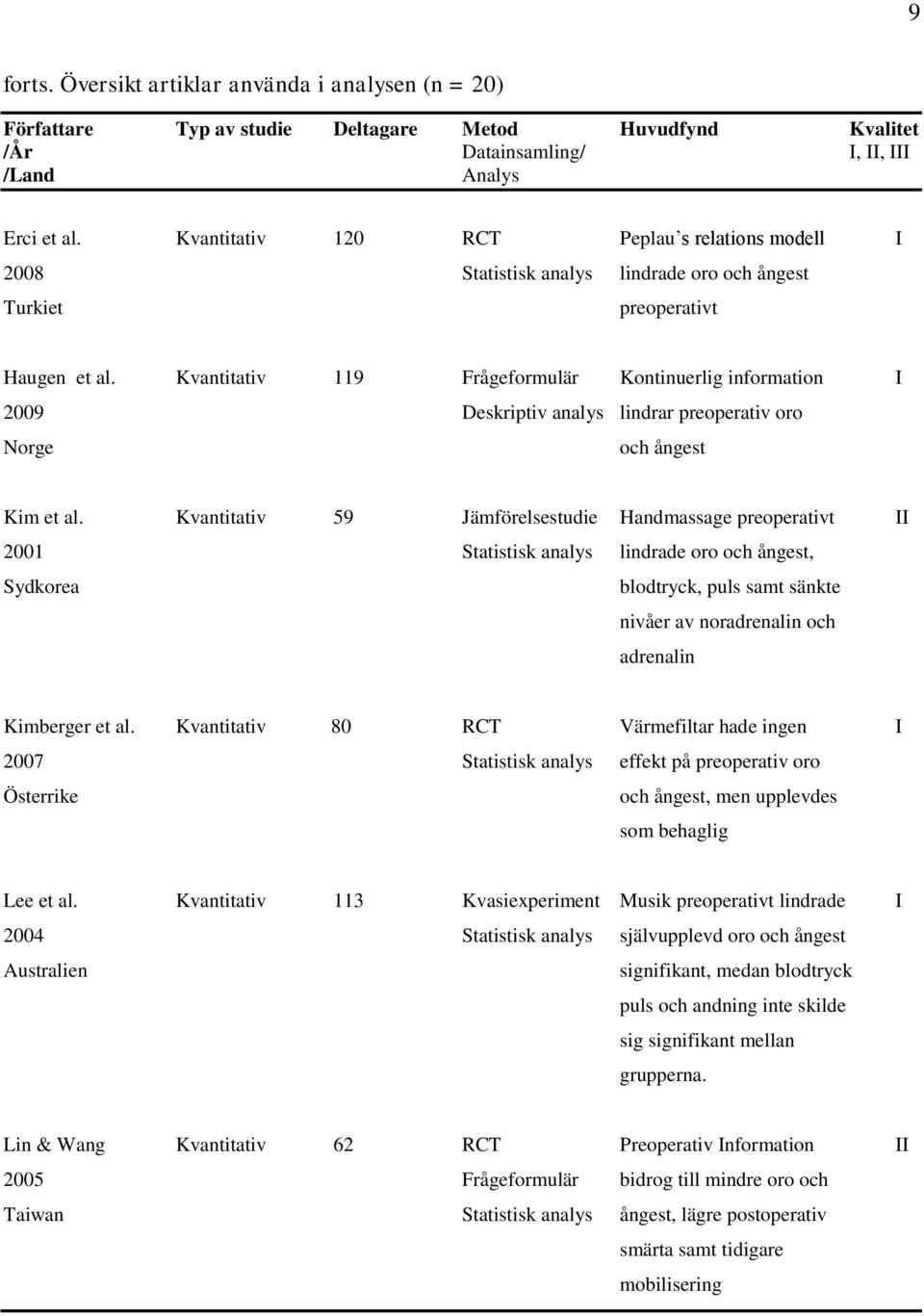 Kvantitativ 119 Frågeformulär Kontinuerlig information I 2009 Deskriptiv analys lindrar preoperativ oro Norge och ångest Kim et al.
