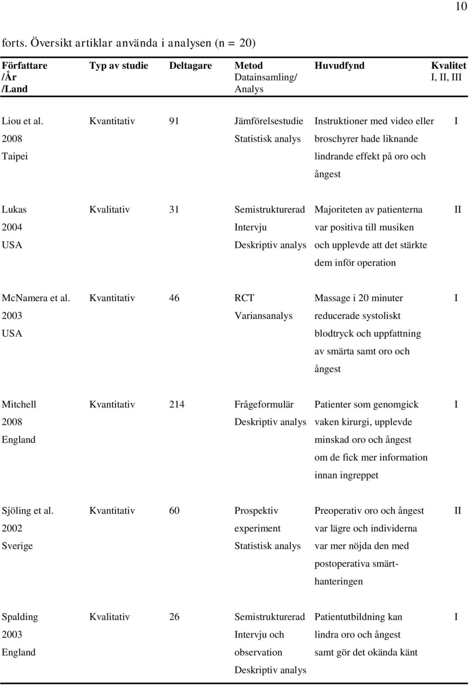 Majoriteten av patienterna II 2004 Intervju var positiva till musiken USA Deskriptiv analys och upplevde att det stärkte dem inför operation McNamera et al.