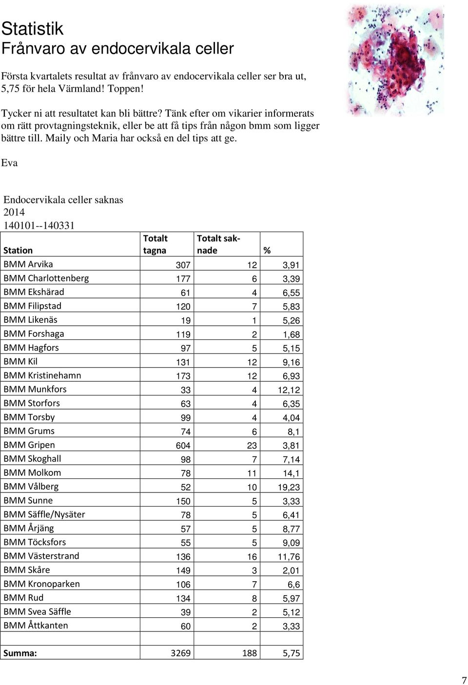 Eva Endocervikala celler saknas 2014 140101--140331 Station Totalt tagna Totalt saknade % BMM Arvika 307 12 3,91 BMM Charlottenberg 177 6 3,39 BMM Ekshärad 61 4 6,55 BMM Filipstad 120 7 5,83 BMM