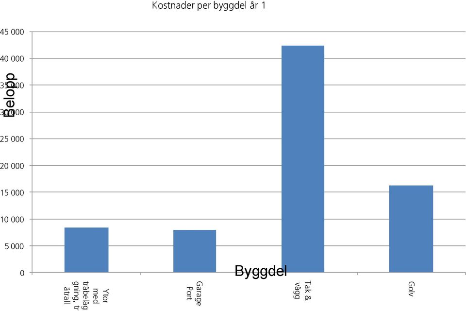 10 000 5 000 0 Byggdel Golv Tak & vägg