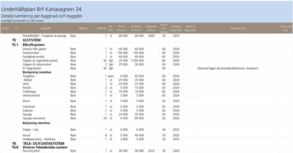 1 Elkraftsystem Elservis från gatan Byte 1 st 60 000 60 000 60 2024 Serviscentral Byte 1 st 150 000 150 000 60 2024 Fastighetscentral Byte 1 st 40 000 40 000 60 2024 Stigare & Lägenhetscentral Byte