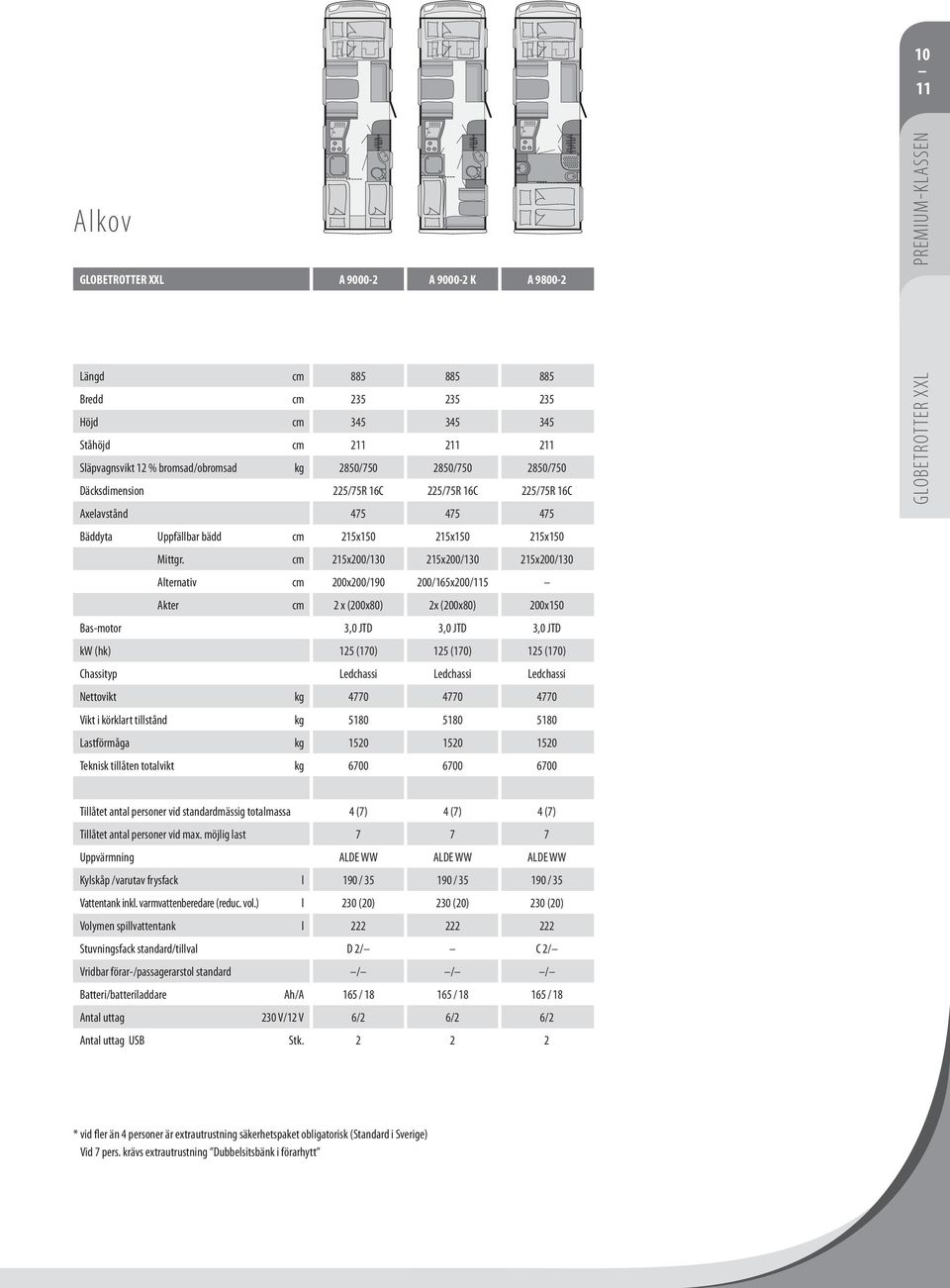 cm 215x200/130 215x200/130 215x200/130 Alternativ cm 200x200/190 200/165x200/115 Akter cm 2 x (200x80) 2x (200x80) 200x150 Bas-motor 3,0 JTD 3,0 JTD 3,0 JTD kw (hk) 125 (170) 125 (170) 125 (170)