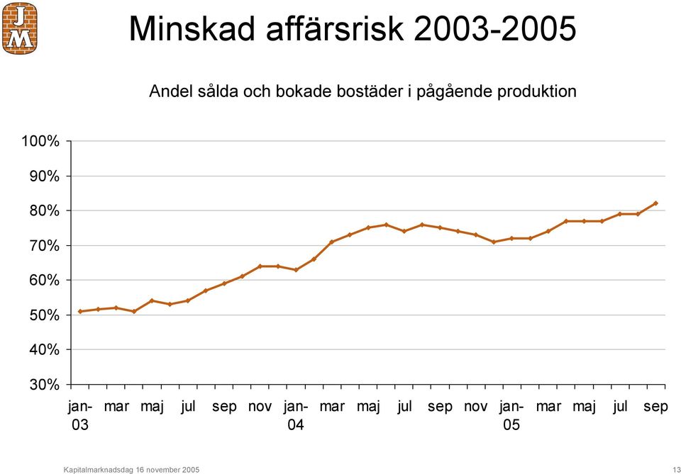 40% 30% jan- 03 mar maj jul sep nov jan- 04 mar maj jul