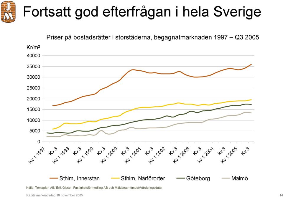 3 Kv 1 2002 Kv 3 Kv 1 2003 Kv 3 kv 1 2004 kv 3 Kv 1 2005 Kv 3 Sthlm, Innerstan Sthlm, Närförorter Göteborg Malmö Källa: