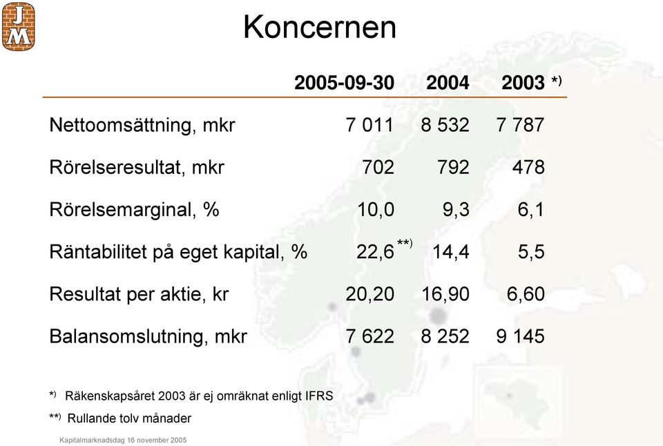 Resultat per aktie, kr 20,20 16,90 6,60 Balansomslutning, mkr 7 622 8 252 9 145 ** ) * )