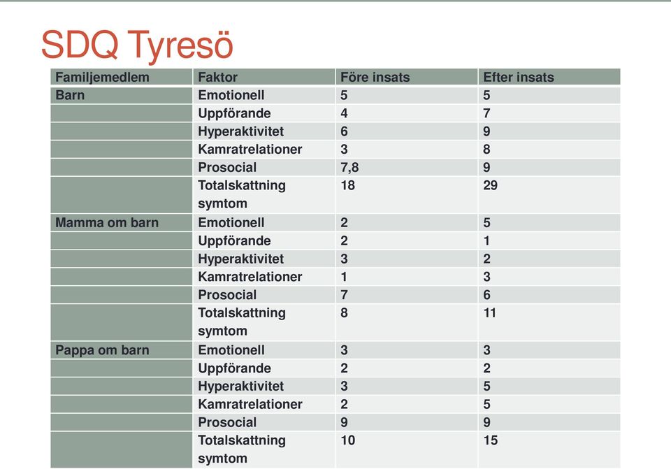 Uppförande 2 1 Hyperaktivitet 3 2 Kamratrelationer 1 3 Prosocial 7 6 Totalskattning 8 11 symtom Pappa om