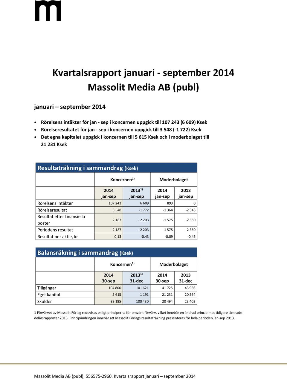2014 2013 1) 2014 2013 Rörelsens intäkter 107 243 6 609 893 0 Rörelseresultat 3 548-1 772-1 364-2 348 Resultat efter finansiella poster 2 187-2 203-1 575-2 350 Periodens resultat 2 187-2 203-1 575-2