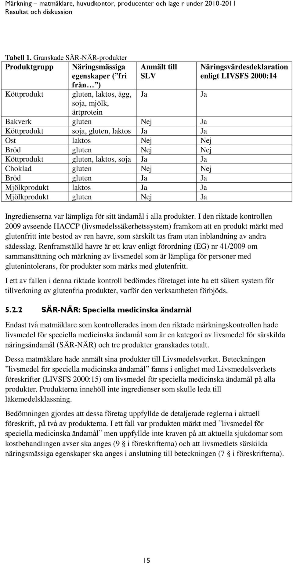 ärtprotein Bakverk gluten Nej Ja Köttprodukt soja, gluten, laktos Ja Ja Ost laktos Nej Nej Bröd gluten Nej Nej Köttprodukt gluten, laktos, soja Ja Ja Choklad gluten Nej Nej Bröd gluten Ja Ja