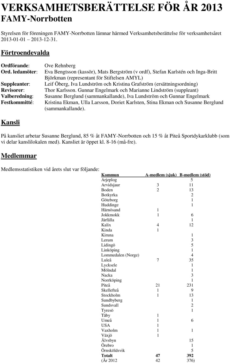 ledamöter: Suppleanter: Revisorer: Valberedning: Festkommitté: Ove Rehnberg Eva Bengtsson (kassör), Mats Bergström (v ordf), Stefan Karlstén och Inga-Britt Björkman (representant för Stiftelsen AMYL)