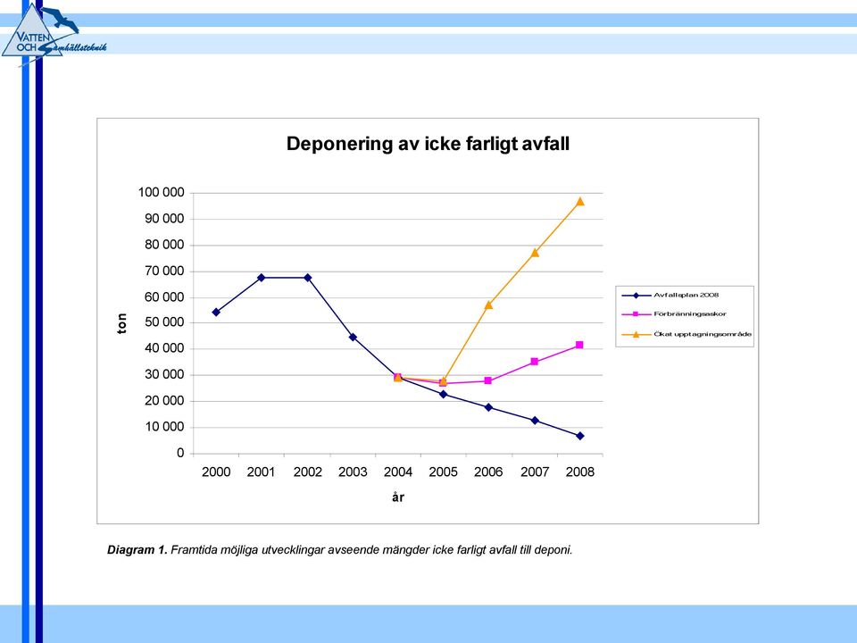 20 000 10 000 0 2000 2001 2002 2003 2004 2005 2006 2007 2008 år Diagram 1.