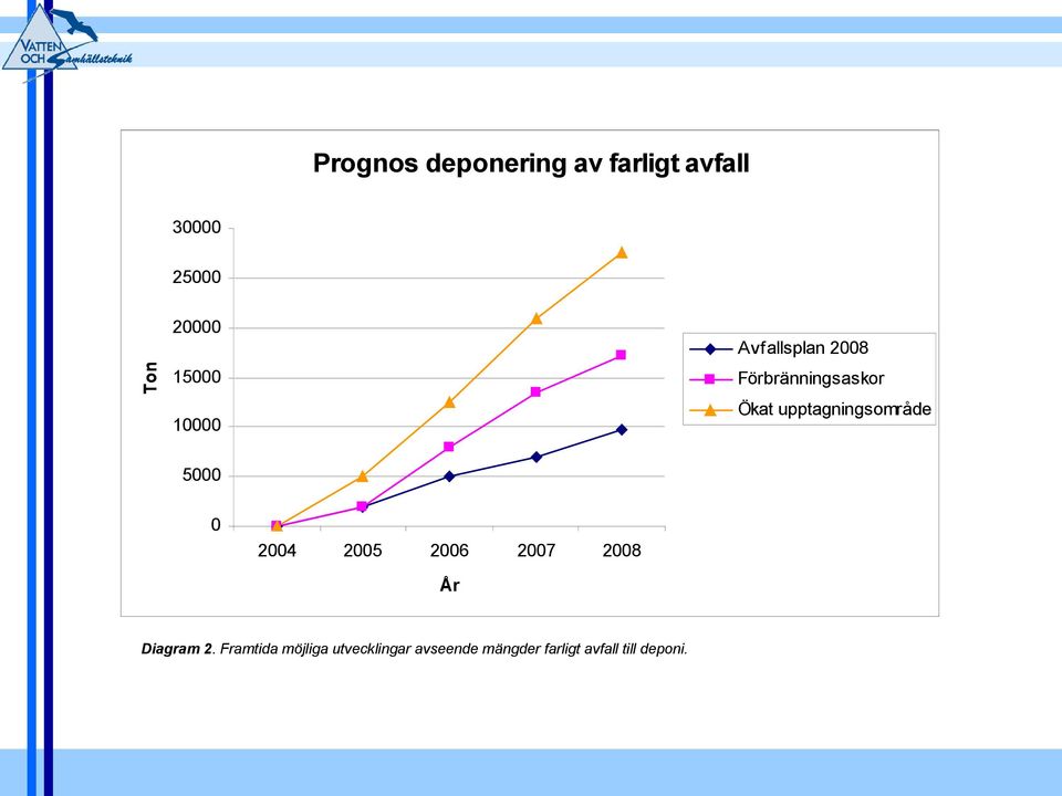 upptagningsområde 10000 5000 0 2004 2005 2006 2007 2008 År