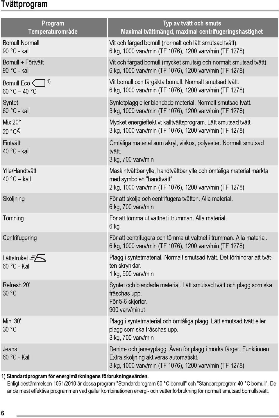 6 kg, 1000 varv/min (TF 1076), 1200 varv/min (TF 1278) Vit och färgad bomull (mycket smutsig och normalt smutsad tvätt).