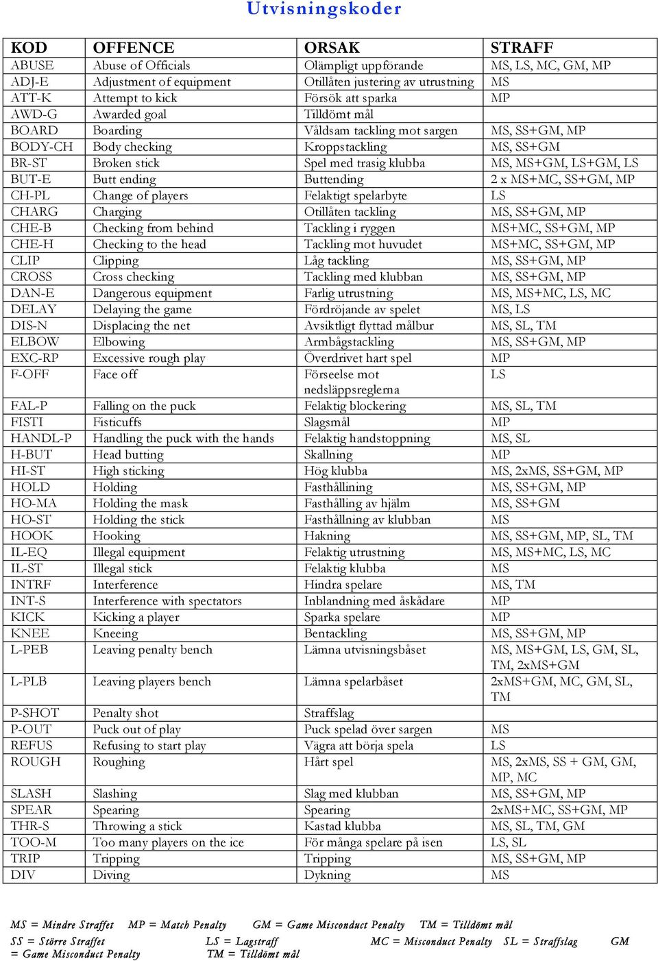 MS, MS+GM, LS+GM, LS BUT-E Butt ending Buttending 2 x MS+MC, SS+GM, MP CH-PL Change of players Felaktigt spelarbyte LS CHARG Charging Otillåten tackling MS, SS+GM, MP CHE-B Checking from behind