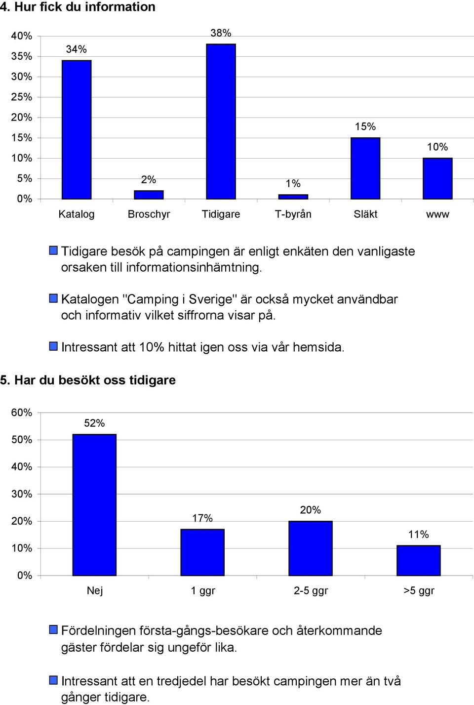 Katalogen "Camping i Sverige" är också mycket användbar och informativ vilket siffrorna visar på. Intressant att 1% hittat igen oss via vår hemsida. 5.