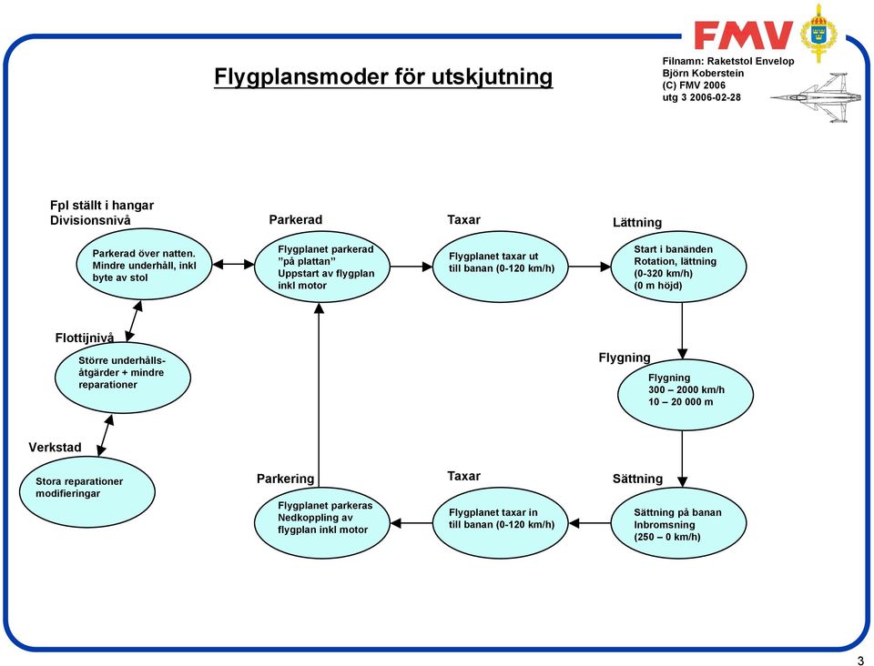 banänden Rotation, lättning (0-320 km/h) (0 m höjd) Flottijnivå Större underhållsåtgärder + mindre reparationer Flygning Flygning 300 2000 km/h 10 20 000 m