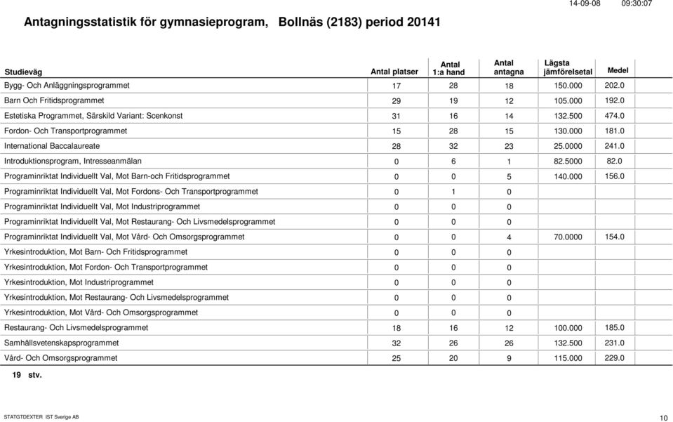 Introduktionsprogram, Intresseanmälan 6 1 82.5 82. Programinriktat Individuellt Val, Mot Barn-och Fritidsprogrammet 5 14. 156.