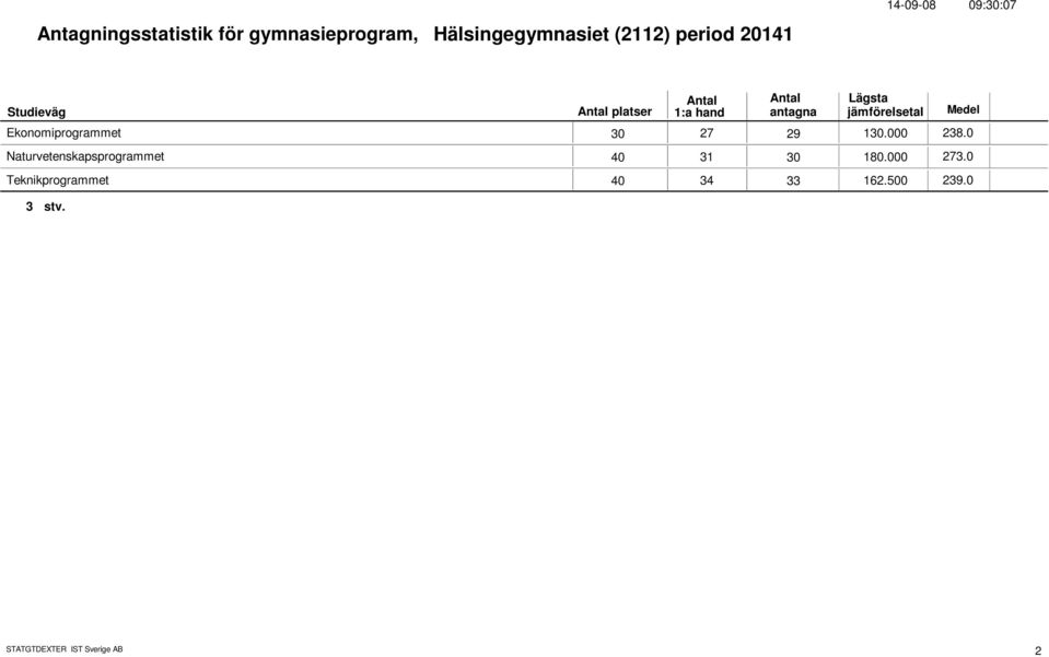 13. 238. Naturvetenskapsprogrammet 4 31 3 18. 273.