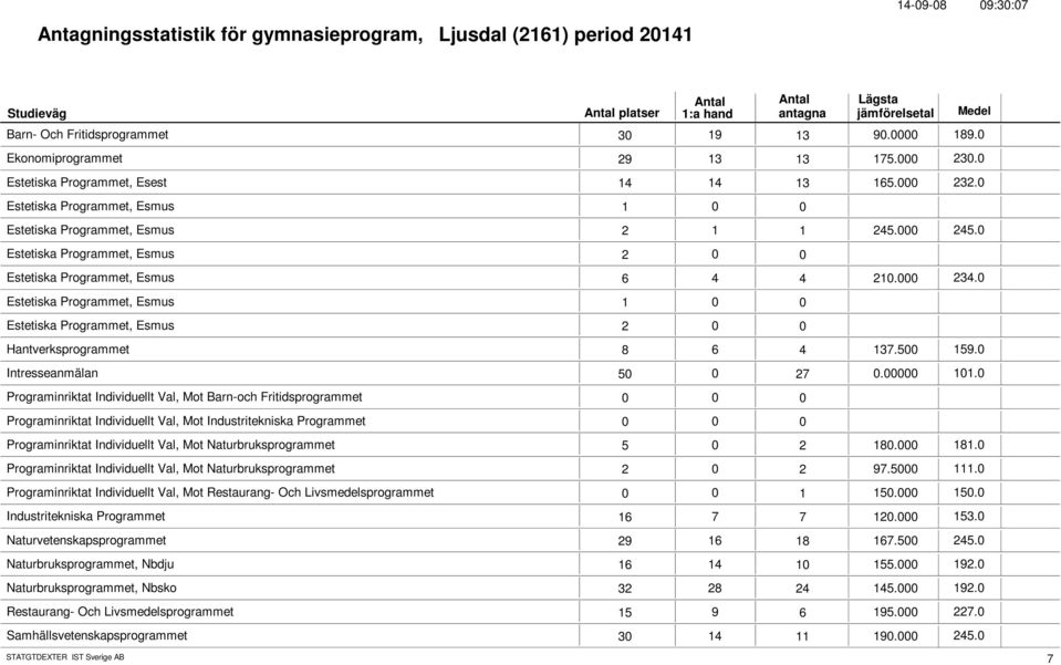 Estetiska Programmet, Esmus 1 Estetiska Programmet, Esmus 2 Hantverksprogrammet 8 6 4 137.5 159. Intresseanmälan 5 27. 11.