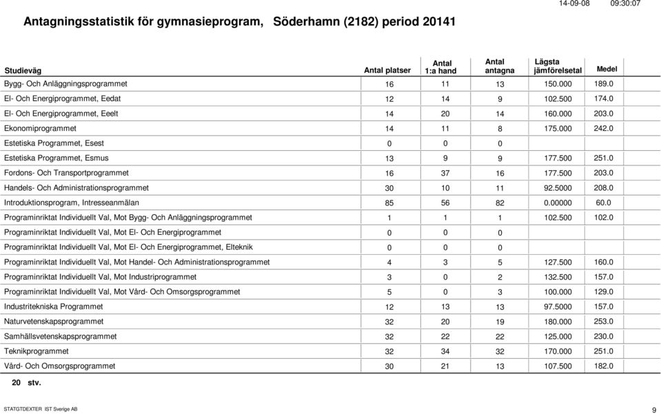 Fordons- Och Transportprogrammet 16 37 16 177.5 23. Handels- Och Administrationsprogrammet 3 1 11 92.5 28. Introduktionsprogram, Intresseanmälan 85 56 82. 6.