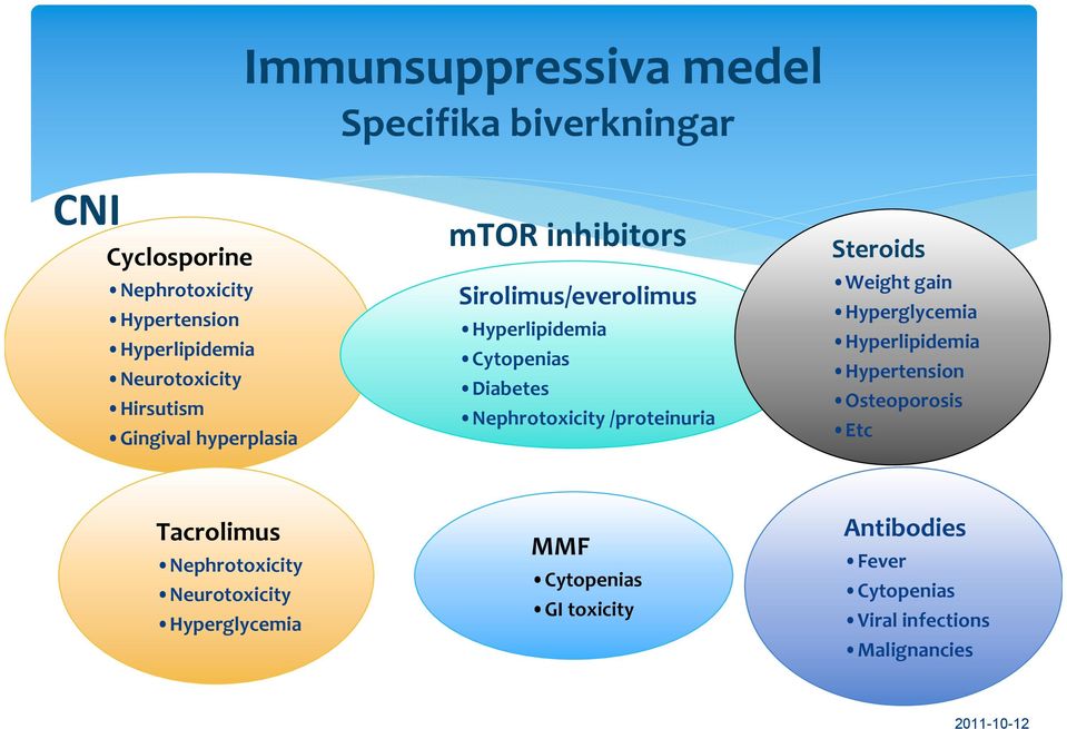 /proteinuria Steroids Weight gain Hyperglycemia Hyperlipidemia Hypertension Osteoporosis Etc Tacrolimus Nephrotoxicity