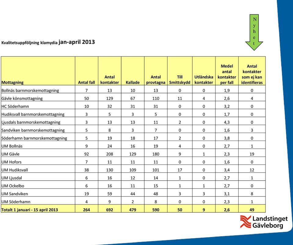 1,7 0 Ljusdals barnmorskemottagning 3 13 13 11 2 0 4,3 0 Sandviken barnmorskemottagning 5 8 3 7 0 0 1,6 3 Söderhamn barnmorskemottagning 5 19 18 17 2 0 3,8 0 UM Bollnäs 9 24 16 19 4 0 2,7 1 UM Gävle