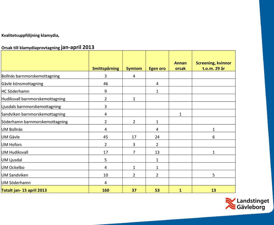 29 år Bollnäs barnmorskemottagning 3 4 Gävle könsmottagning 46 4 HC Söderhamn 9 1 Hudiksvall barnmorskemottagning 2 1 Ljusdals