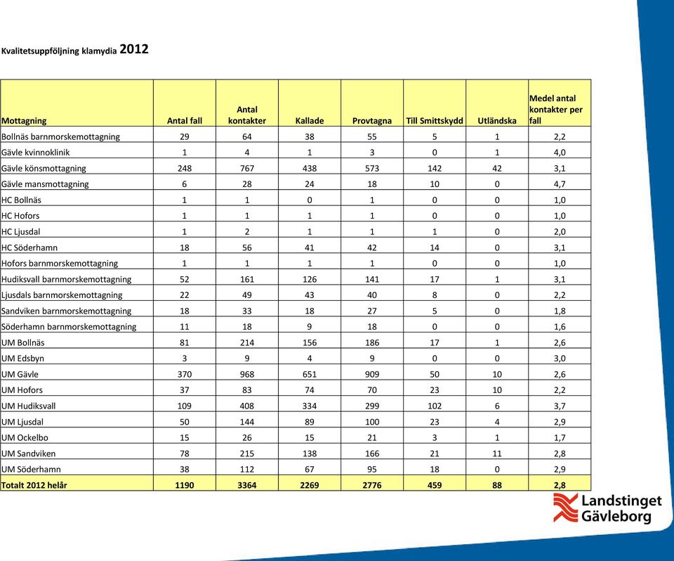 2,0 HC Söderhamn 18 56 41 42 14 0 3,1 Hofors barnmorskemottagning 1 1 1 1 0 0 1,0 Hudiksvall barnmorskemottagning 52 161 126 141 17 1 3,1 Ljusdals barnmorskemottagning 22 49 43 40 8 0 2,2 Sandviken
