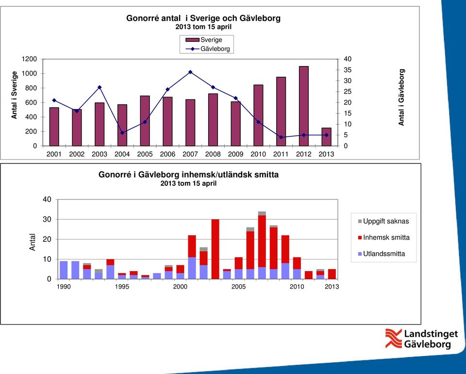 30 25 20 15 10 5 0 Antal i Gävleborg Gonorré i Gävleborg inhemsk/utländsk smitta 2013 tom 15