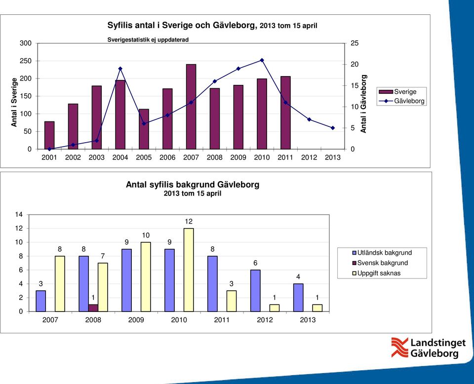 2008 2009 2010 2011 2012 2013 0 Antal syfilis bakgrund Gävleborg 2013 tom 15 april 14 12 10 8 6 4 3 8 8 7