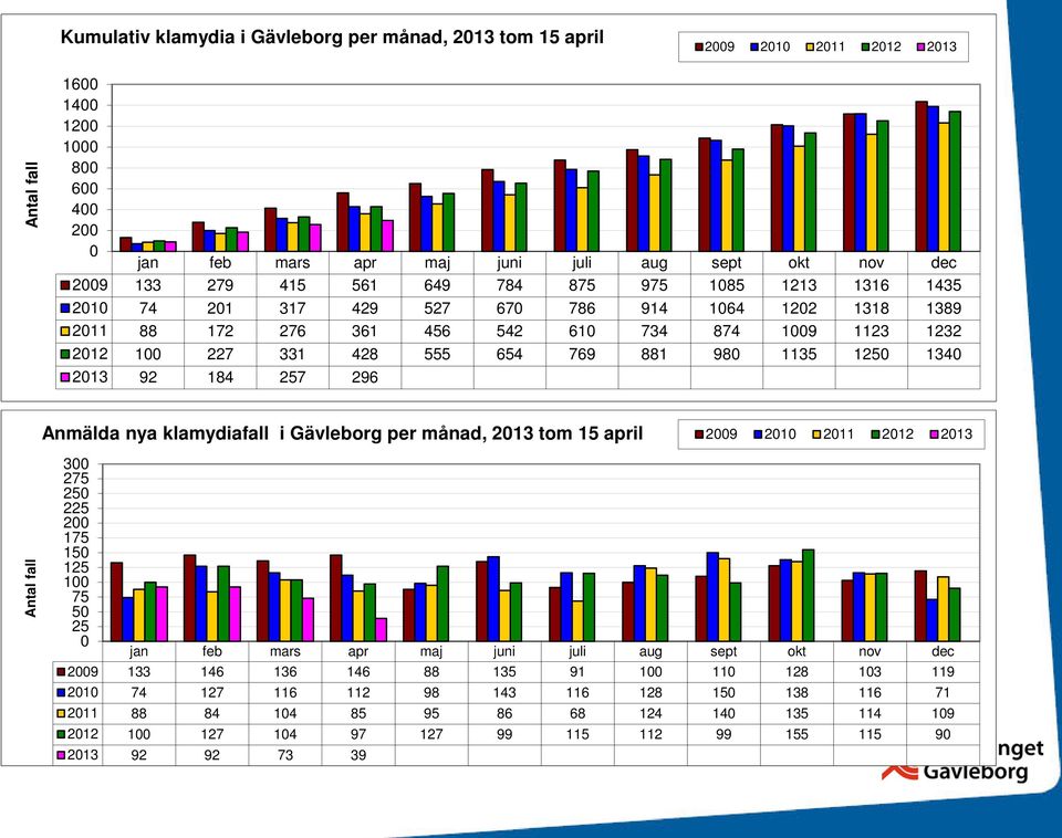 1135 1250 1340 2013 92 184 257 296 Antal fall Anmälda nya klamydiafall i Gävleborg per månad, 2013 tom 15 april 2009 2010 2011 2012 2013 300 275 250 225 200 175 150 125 100 75 50 25 0 jan feb mars