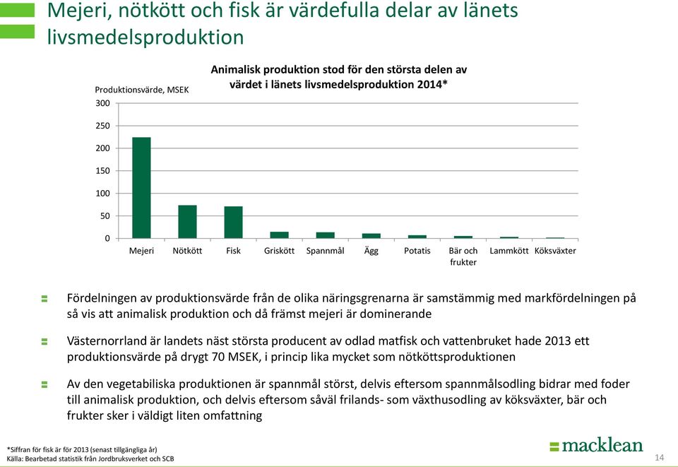 vis att animalisk produktion och då främst mejeri är dominerande Västernorrland är landets näst största producent av odlad matfisk och vattenbruket hade 213 ett produktionsvärde på drygt 7 MSEK, i