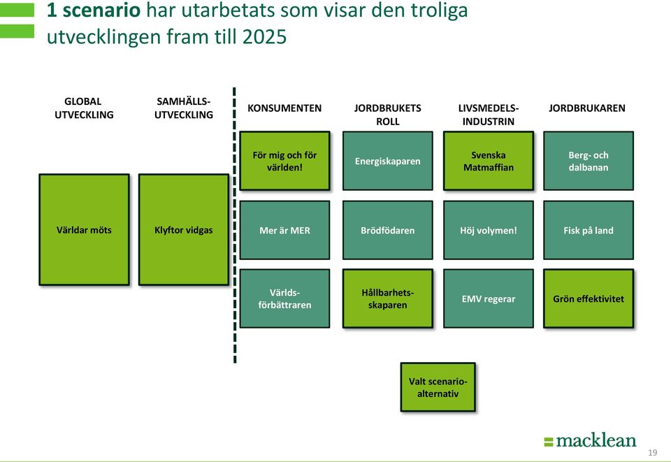 Energiskaparen Svenska Matmaffian Berg- och dalbanan Världar möts Klyftor vidgas Mer är MER Brödfödaren
