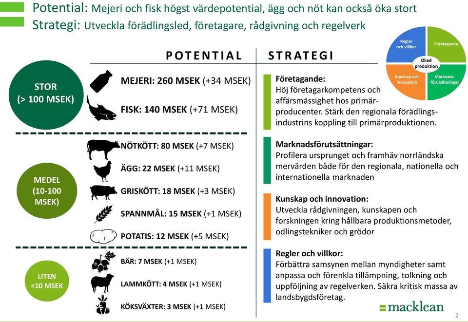 MSEK) BÄR: 7 MSEK (+1 MSEK) LAMMKÖTT: 4 MSEK (+1 MSEK) KÖKSVÄXTER: 3 MSEK (+1 MSEK) S T R AT E G I Företagande: Höj företagarkompetens och affärsmässighet hos primärproducenter.