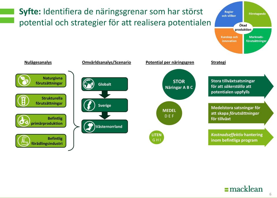 primärproduktion Globalt Sverige Västernorrland STOR Näringar A B C MEDEL D E F Stora tillväxtsatsningar för att säkerställa att