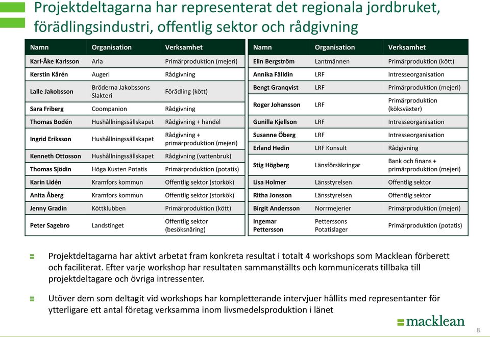 Hushållningssällskapet Rådgivning + primärproduktion (mejeri) Kenneth Ottosson Hushållningssällskapet Rådgivning (vattenbruk) Thomas Sjödin Höga Kusten Potatis Primärproduktion (potatis) Karin Lidén