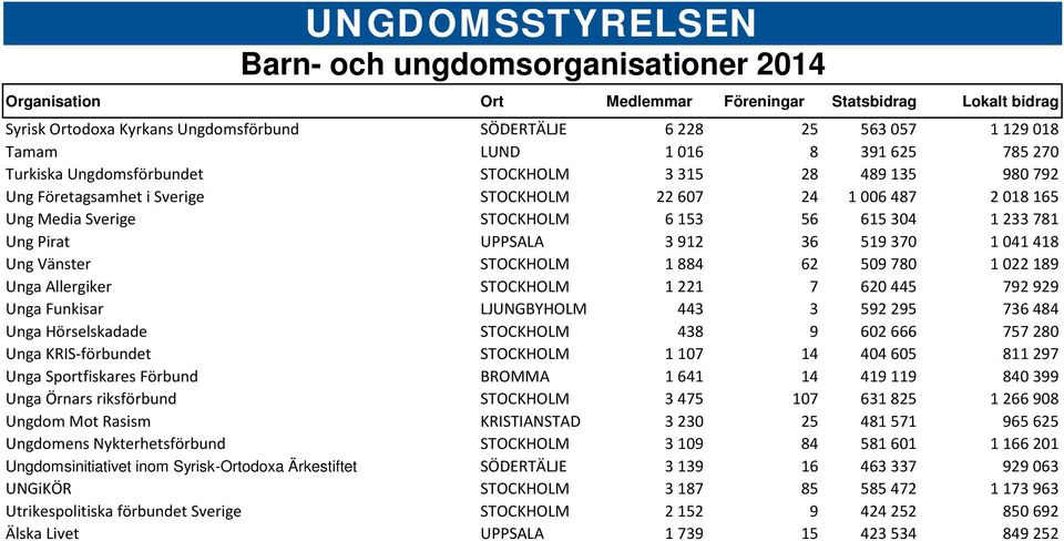 Unga Allergiker STOCKHOLM 1 221 7 620 445 792 929 Unga Funkisar LJUNGBYHOLM 443 3 592 295 736 484 Unga Hörselskadade STOCKHOLM 438 9 602 666 757 280 Unga KRIS-förbundet STOCKHOLM 1 107 14 404 605 811
