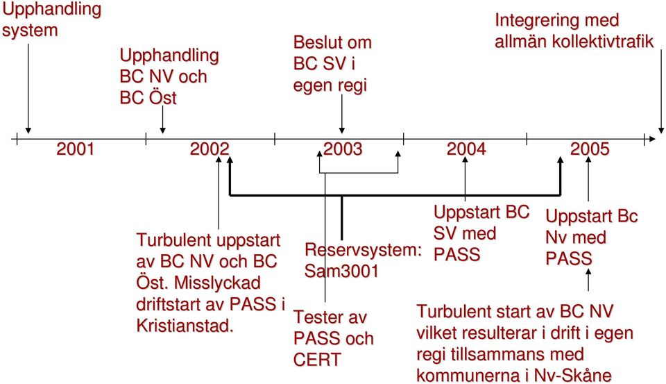 Misslyckad driftstart av PASS i Kristianstad.