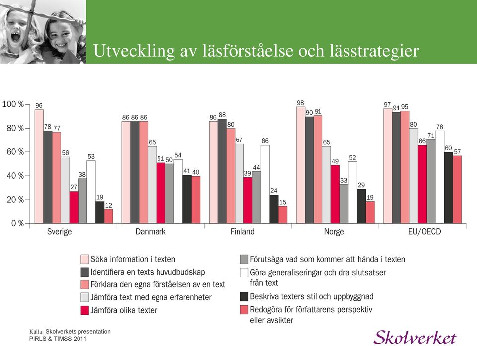 TIMSS 2011 Utveckling