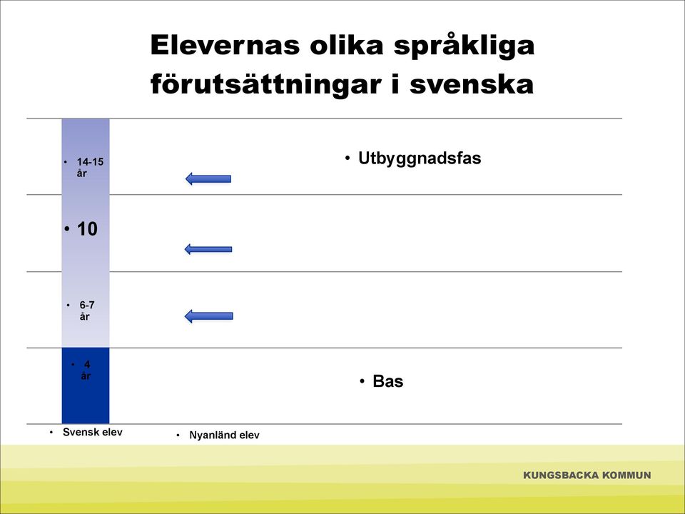 14-15 år Utbyggnadsfas 10 6-7