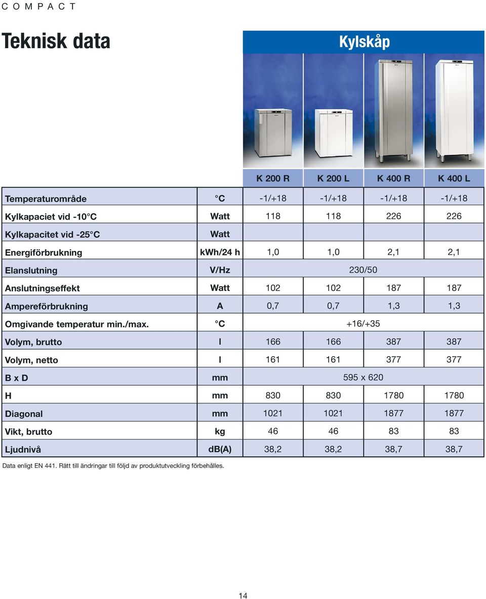 Volym, brutto Volym, netto B x D H Diagonal Vikt, brutto Ljudnivå C Watt Watt kwh/24 h V/Hz Watt A C l l mm mm mm kg db(a) K 200 R K 200 L K 400 R K 400 L