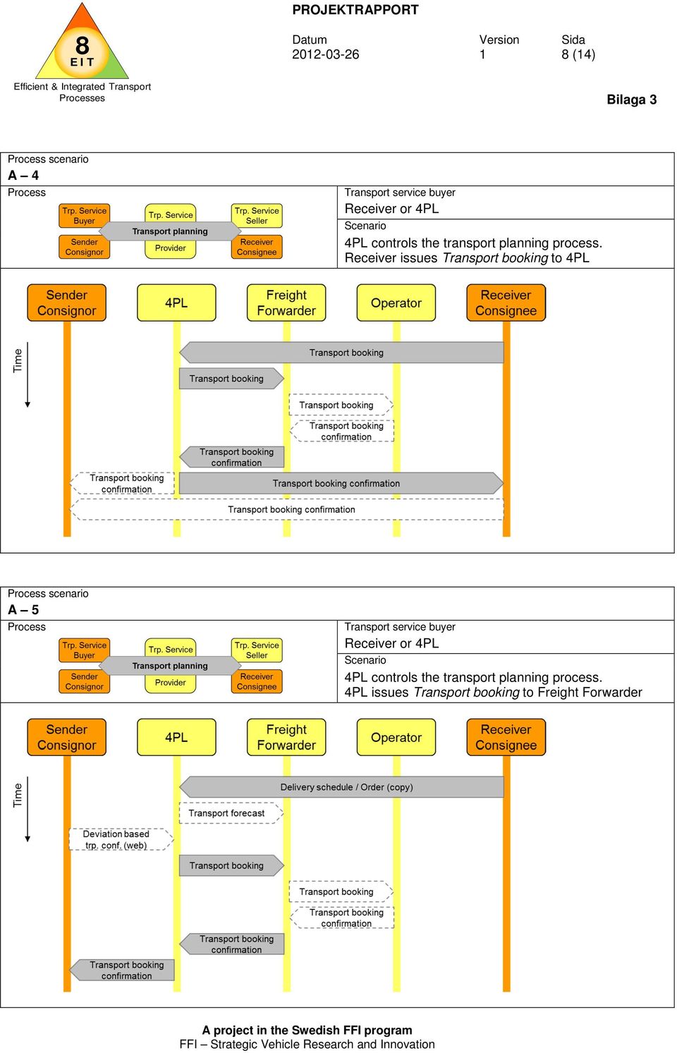 Receiver issues Transport booking to 4PL scenario A 5