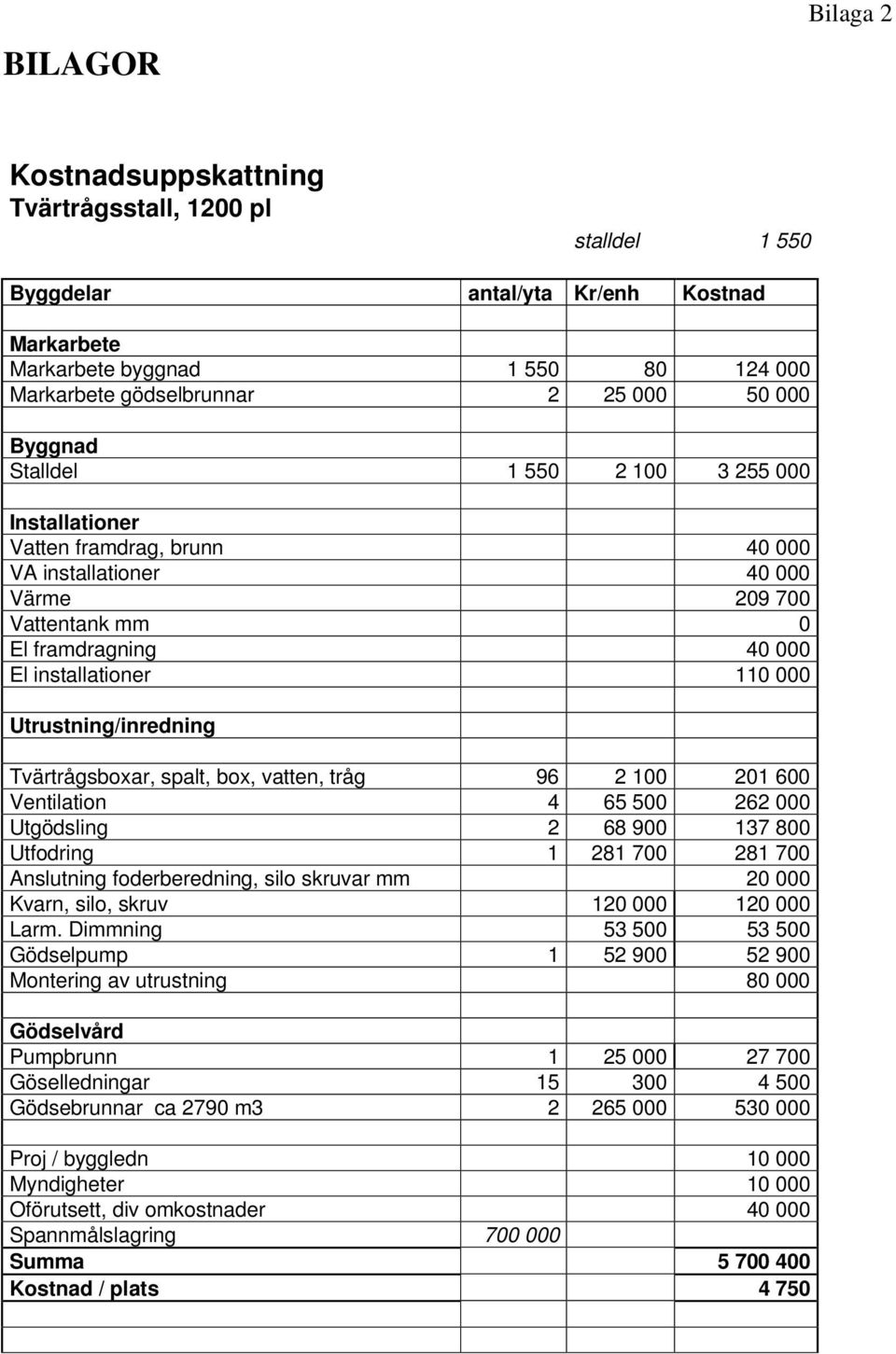 Utrustning/inredning Tvärtrågsboxar, spalt, box, vatten, tråg 96 2 100 201 600 Ventilation 4 65 500 262 000 Utgödsling 2 68 900 137 800 Utfodring 1 281 700 281 700 Anslutning foderberedning, silo