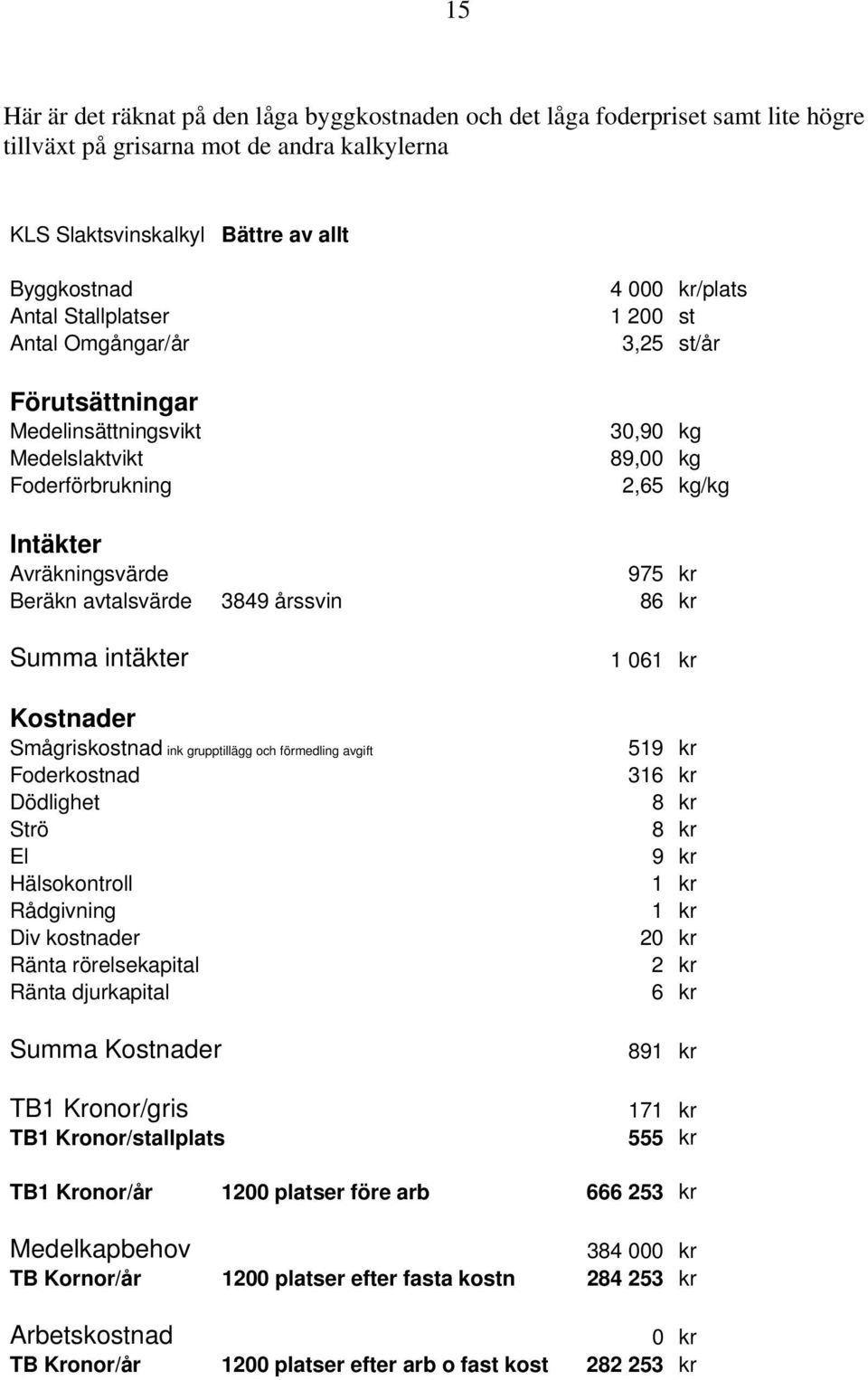 avtalsvärde 3849 årssvin 86 kr Summa intäkter Kostnader Smågriskostnad ink grupptillägg och förmedling avgift Foderkostnad Dödlighet Strö El Hälsokontroll Rådgivning Div kostnader Ränta