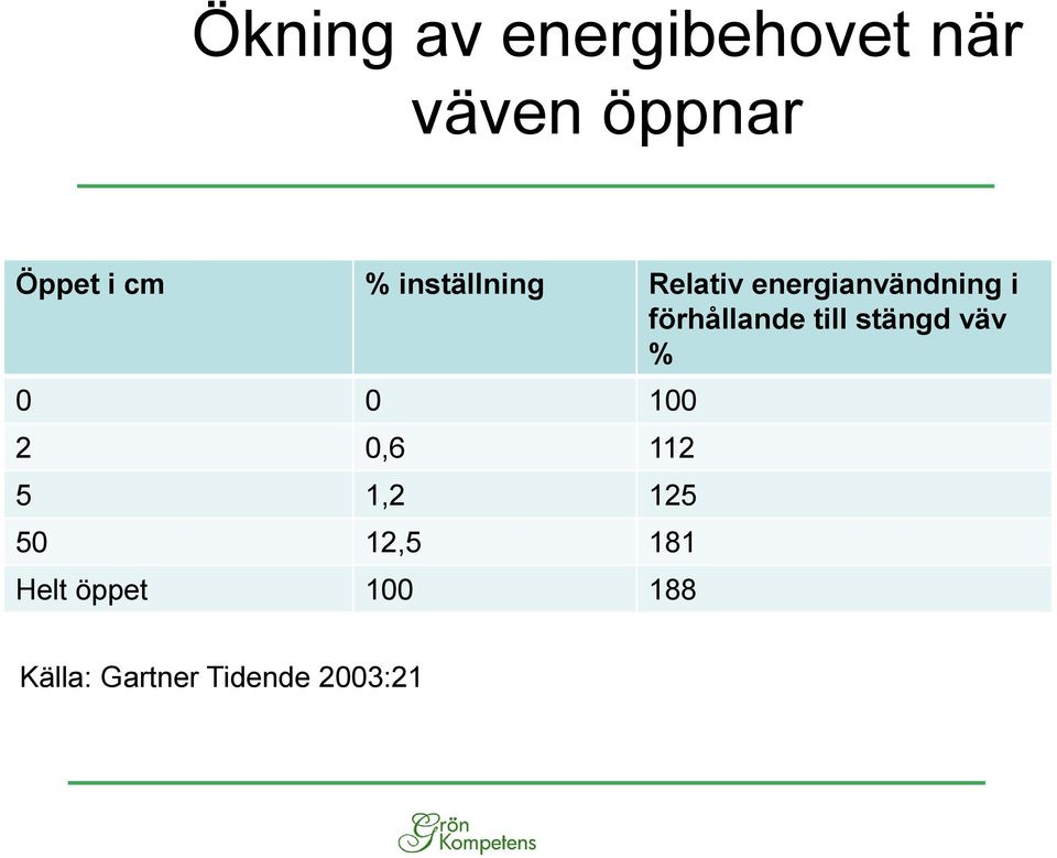 till stängd väv % 0 0 100 2 0,6 112 5 1,2 125 50