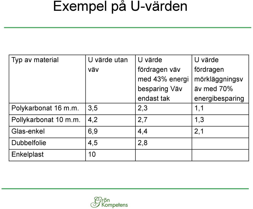 m. 4,2 2,7 1,3 Glas-enkel 6,9 4,4 2,1 Dubbelfolie 4,5 2,8 Enkelplast 10 U