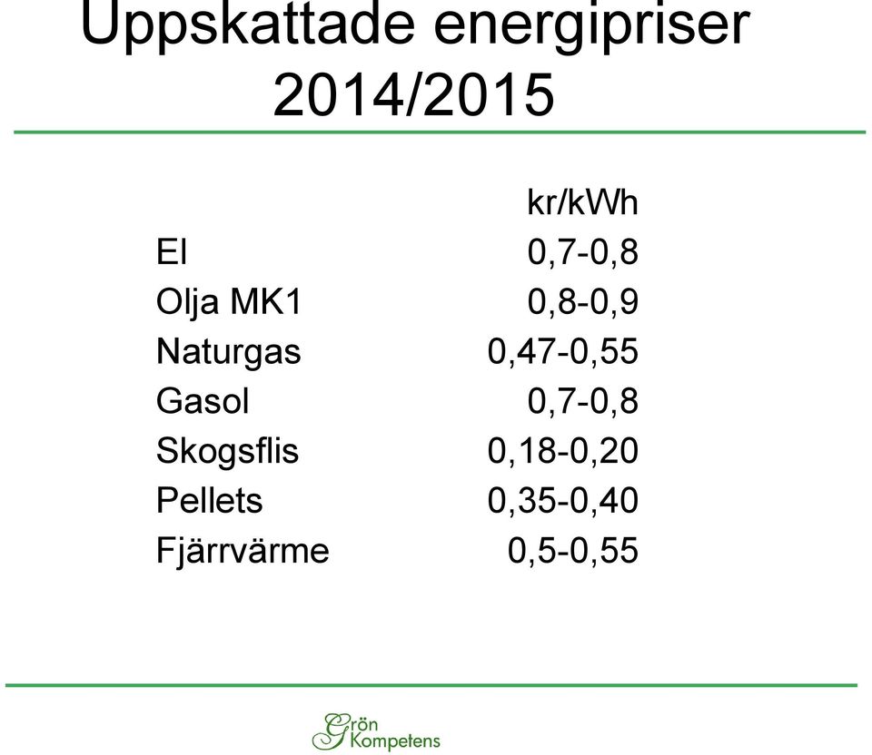 Naturgas 0,47-0,55 Gasol 0,7-0,8