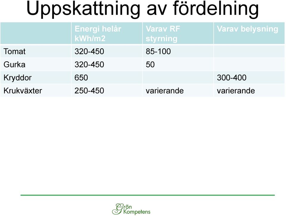 85-100 Gurka 320-450 50 Kryddor 650 300-400