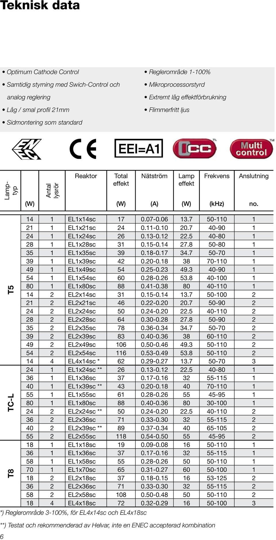 11-0.10 20.7 40-90 1 24 1 EL1x24sc 26 0.13-0.12 22.5 40-80 1 28 1 EL1x28sc 31 0.15-0.14 27.8 50-80 1 35 1 EL1x35sc 39 0.18-0.17 34.7 50-70 1 39 1 EL1x39sc 42 0.20-0.18 38 70-110 1 49 1 EL1x49sc 54 0.